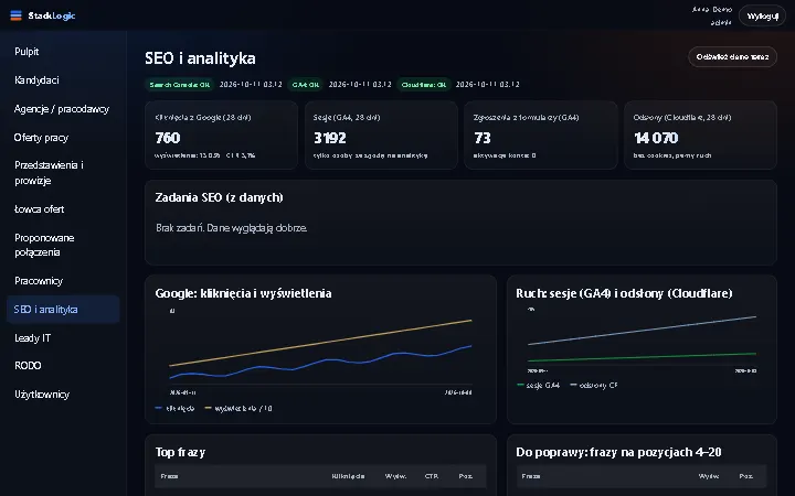 Panel SEO i analityki: Search Console, ruch i zadania w jednym miejscu (dane demonstracyjne)